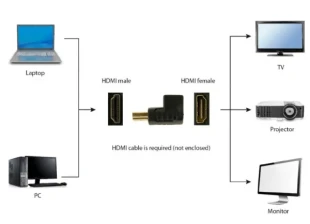 GEMBIRD A-HDMI270-FML Gembird HDMI desni ugao adapter, 270 navise.