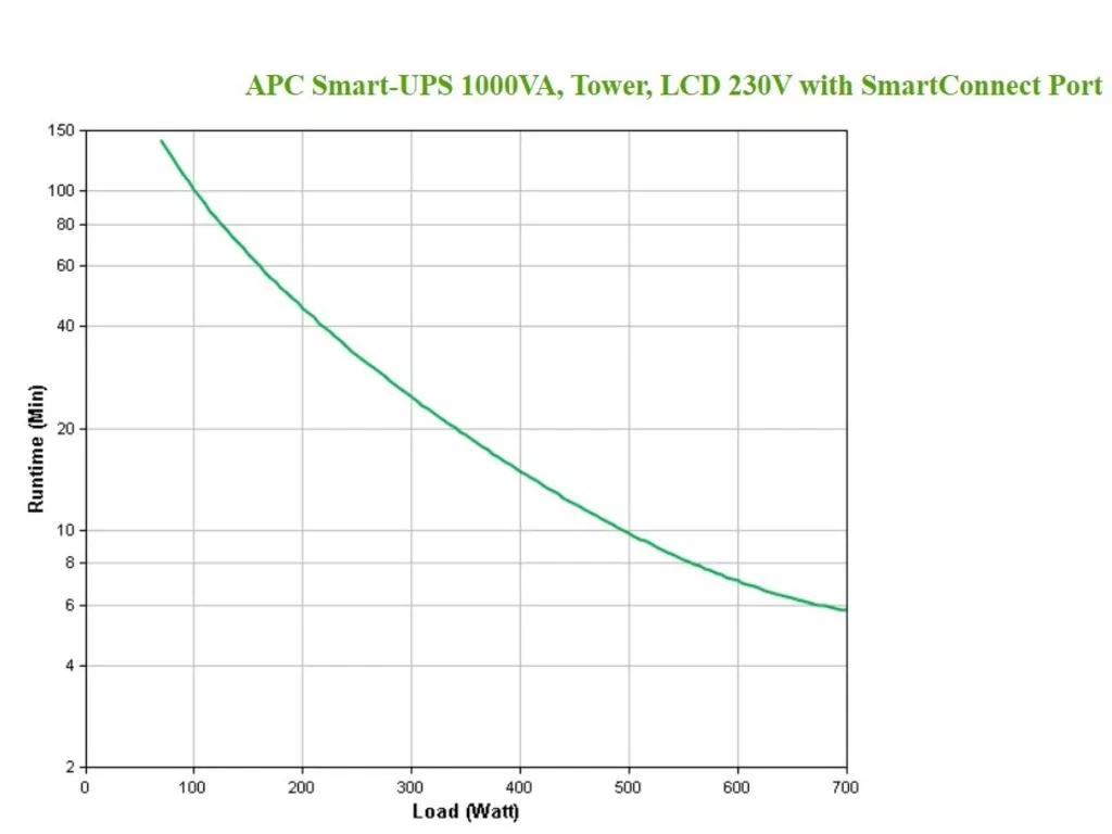 UPS, APC, Tower, Smart-UPS, 1000VA, LCD, 230V, with SmartConnect Slika 3
