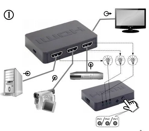 GEMBIRD DSW-HDMI-34 Gembird HDMI interface SWITCH, 3 ports, remote Slika 4