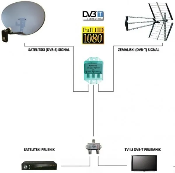 VEGA NXH-C02 - Kombajner, udruzivac signala SAT i TV sa zastitom Slika 2