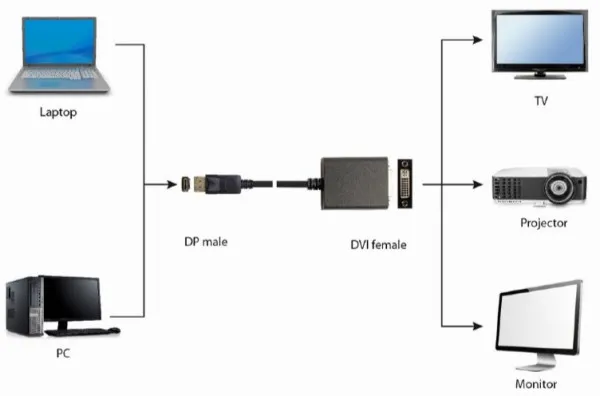 GEMBIRD A-DPM-DVIF-03 Gembird DisplayPort v.1.2 to Dual-Link DVI adapter cable, black A Slika 3