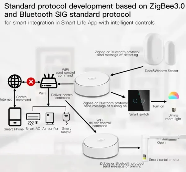 GEMBIRD ZIGBEE-GATEWAY-GW012 GembirdRSH Smart Multi-mode Gateway WiFi Bluetooth Mesh Hub glasovna kontrola Slika 4