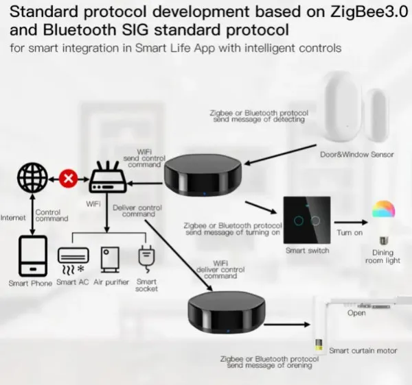 GEMBIRD ZIGBEE-GATEWAY-GW008 Gembird Tuya Zigbee Smart Gateway hub 3in1 multimodalni IR daljinski Glasovna Slika 3