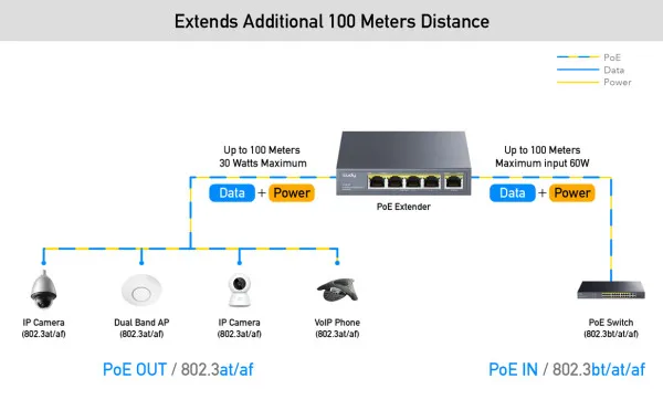 Cudy POE40 60W/30W Gigabit POE+ Extender, 802.3af/802.3at Standard, Data Power 100 Meters, Metal Slika 5