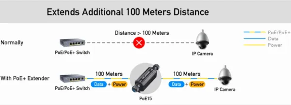 CUDY POE15 Gigabit PoE+ Outdoor Waterproof Extender Slika 5