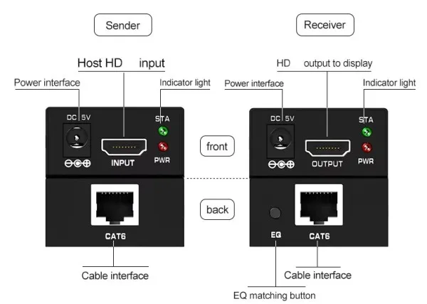 DEX-HDMI-06 Gembird HDMI extender 60m active (CAT6) Slika 9