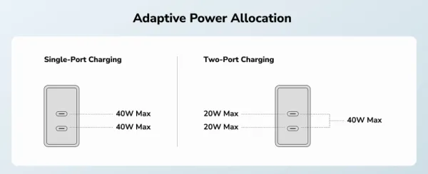 Cudy CH40_EU Brzi punjac za telefone,laptopove I tablete PD+PPS+QC, 2× USB-C , 40W Slika 4