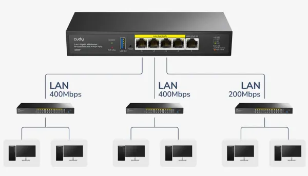 Cudy C200P, 2-in-1 Gigabit VPN Router/ AP Controller with 4 PoE+ Ports, 55W Slika 7