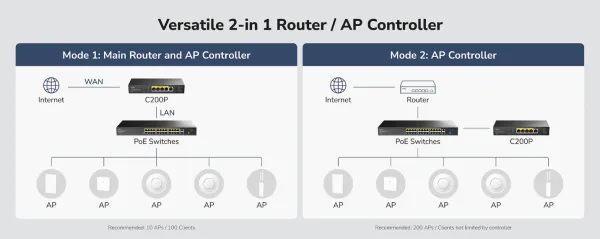 Cudy C200P, 2-in-1 Gigabit VPN Router/ AP Controller with 4 PoE+ Ports, 55W Slika 4