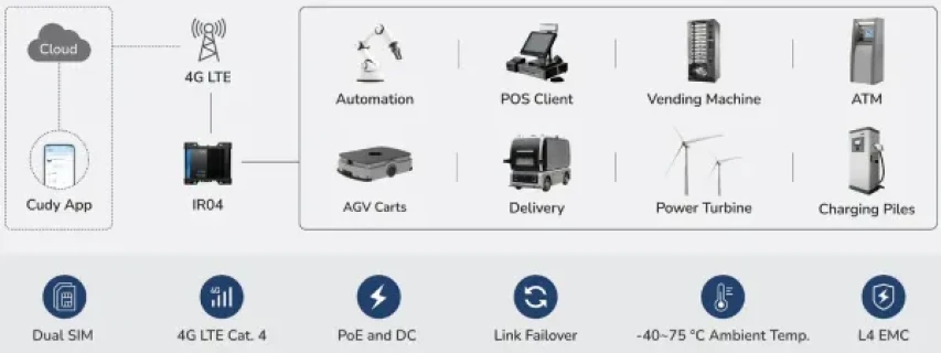 Cudy IR04_EU,4G LTE Cat 4 N300 Industrial Wi-Fi Router,4G Cat. 4 with Max 150 Mbps DL,300 Mbps Wi-Fi Slika 3