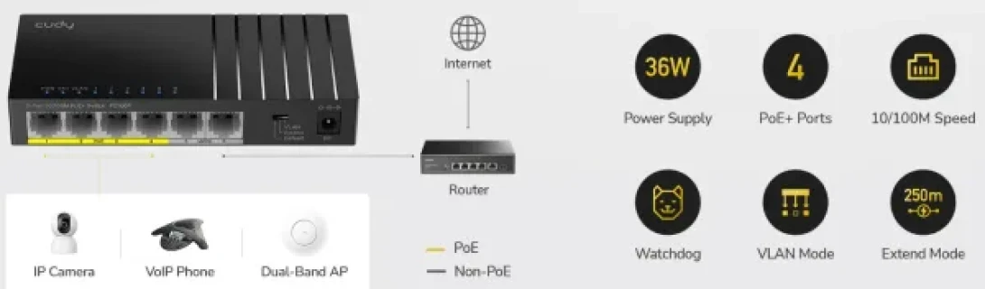 Cudy FS106P,6-Port 10/100M PoE+ Switch,4× FE with 802.3at/af Mode A PoE,2× Uplink FE,36W Slika 2
