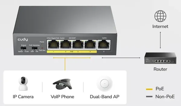 CUDY GS1005P 2.0 Switch Gigabit RJ45 PoE portovi 30 W IEEE 802.3at/af Slika 4