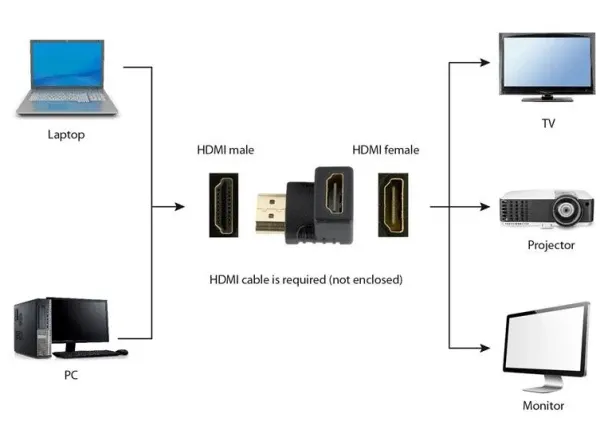 A-HDMI90-FML Gembird HDMI desni ugao adapter, 90° nadole Slika 4