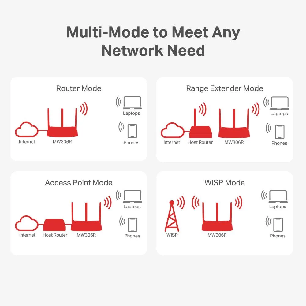 Mercusys MW306R V1.2, WiFi4 Multi-Mode Wireless N Router, 3 x 5dbi, 300Mbps Slika 4
